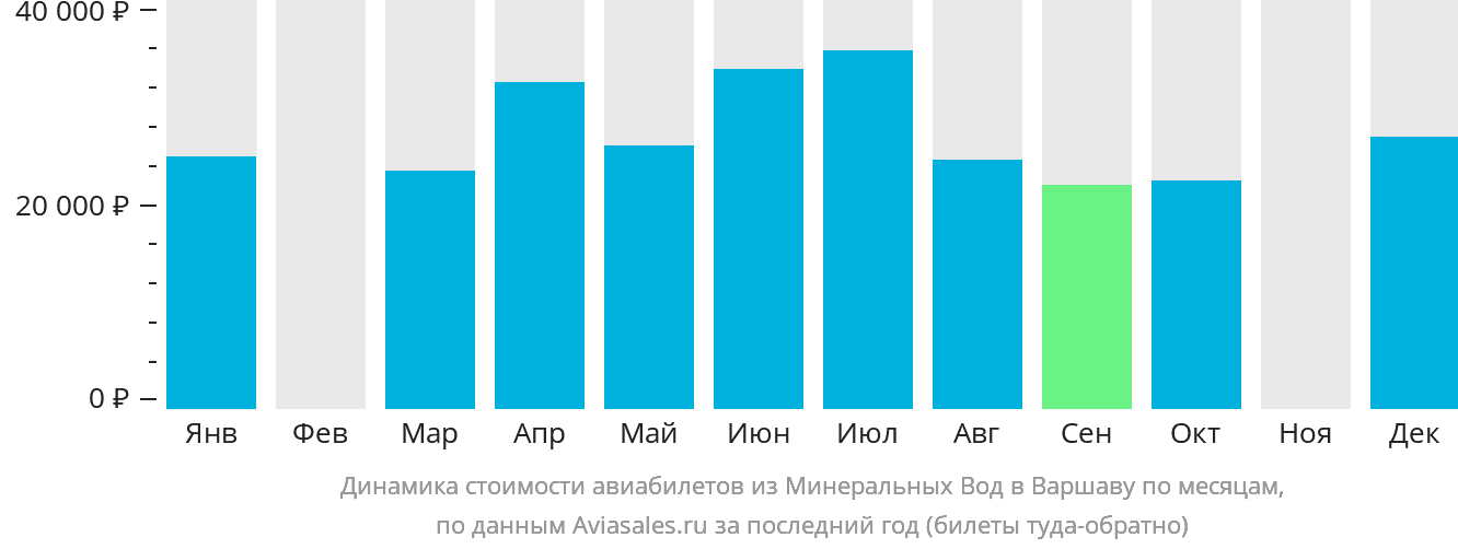 Динамика стоимости авиабилетов из Минеральных Вод в Варшаву по месяцам