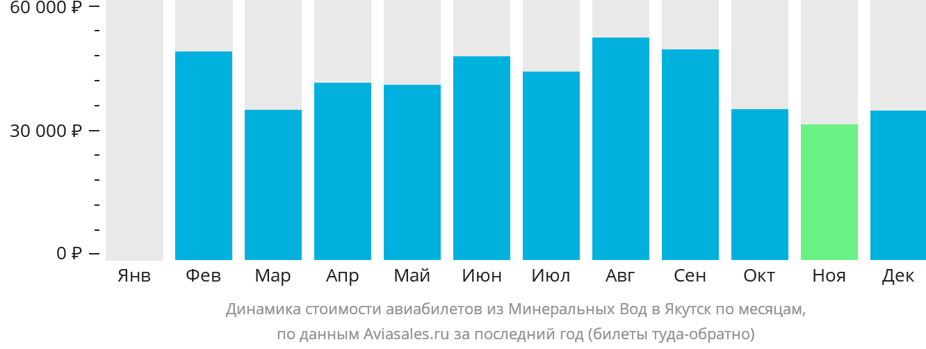 Динамика стоимости авиабилетов из Минеральных Вод в Якутск по месяцам