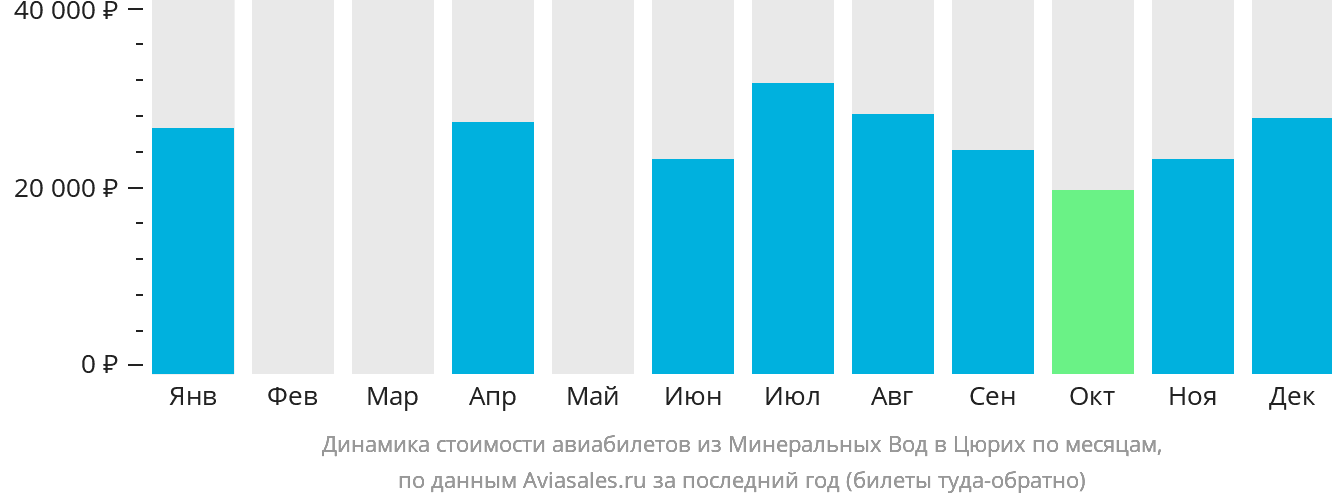 Динамика стоимости авиабилетов из Минеральных Вод в Цюрих по месяцам