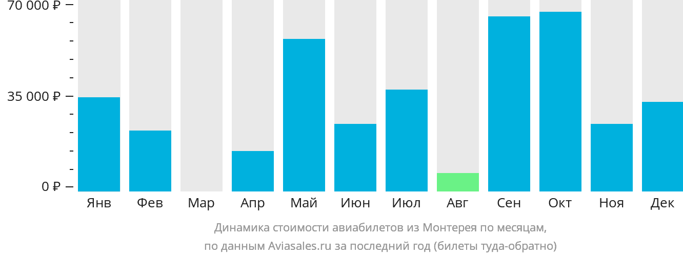 Динамика стоимости авиабилетов из Монтерея по месяцам