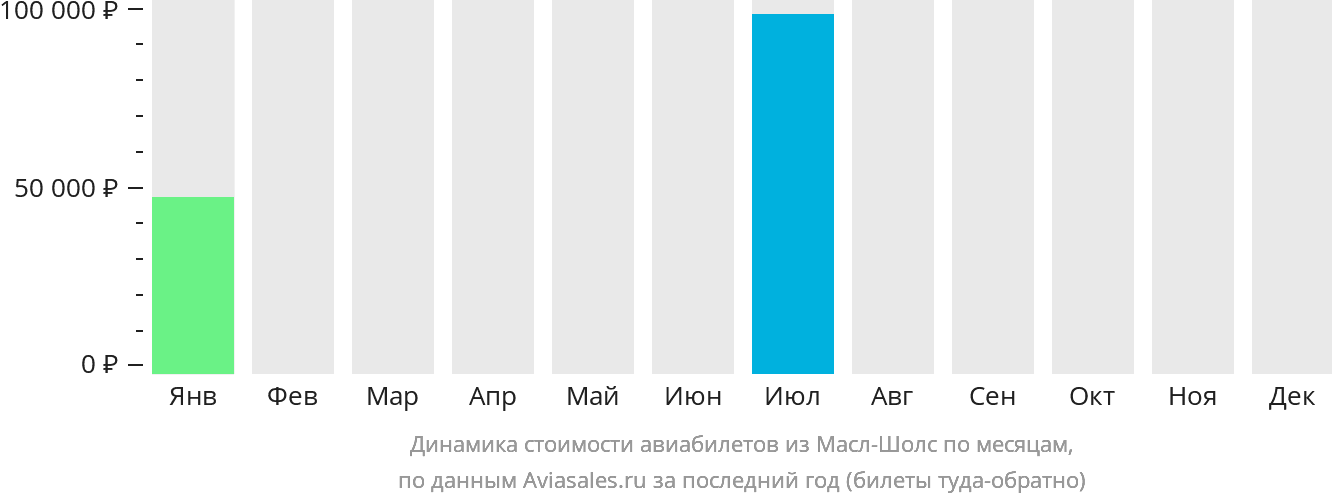 Динамика стоимости авиабилетов из Масл-Шолс по месяцам