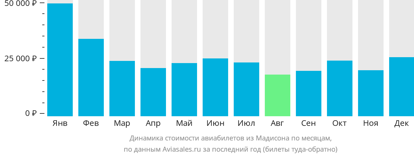 Динамика стоимости авиабилетов из Мадисона по месяцам