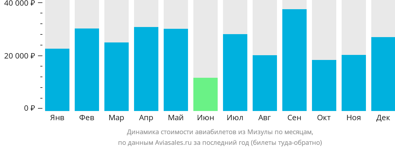 Динамика стоимости авиабилетов из Мизулы по месяцам