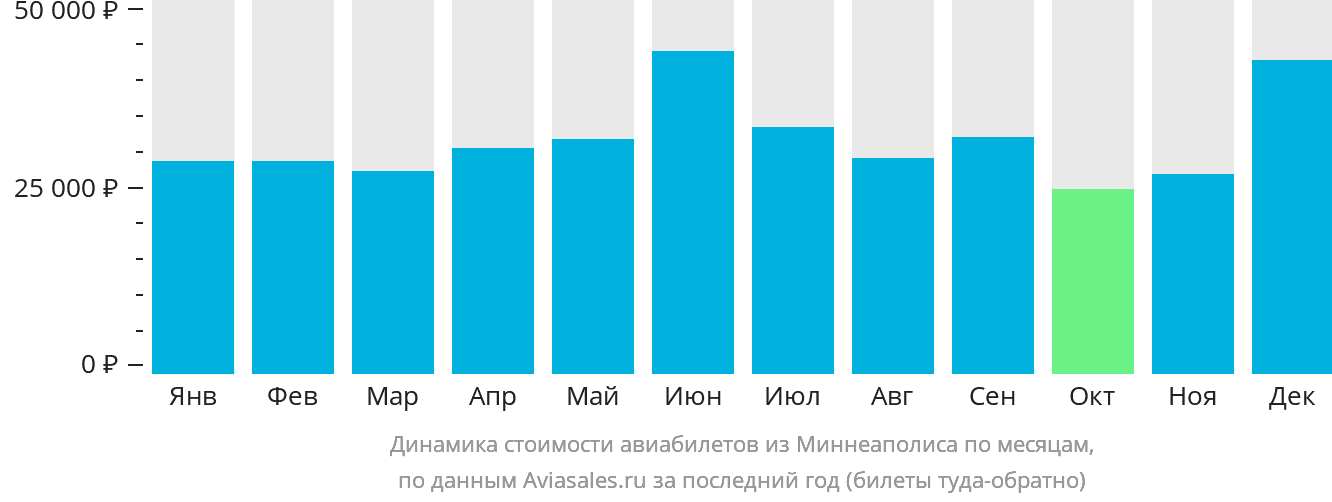 Динамика стоимости авиабилетов из Миннеаполиса по месяцам