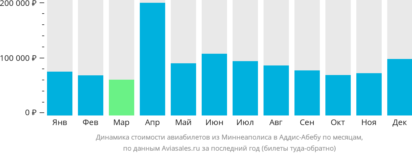Динамика стоимости авиабилетов из Миннеаполиса в Аддис-Абебу по месяцам