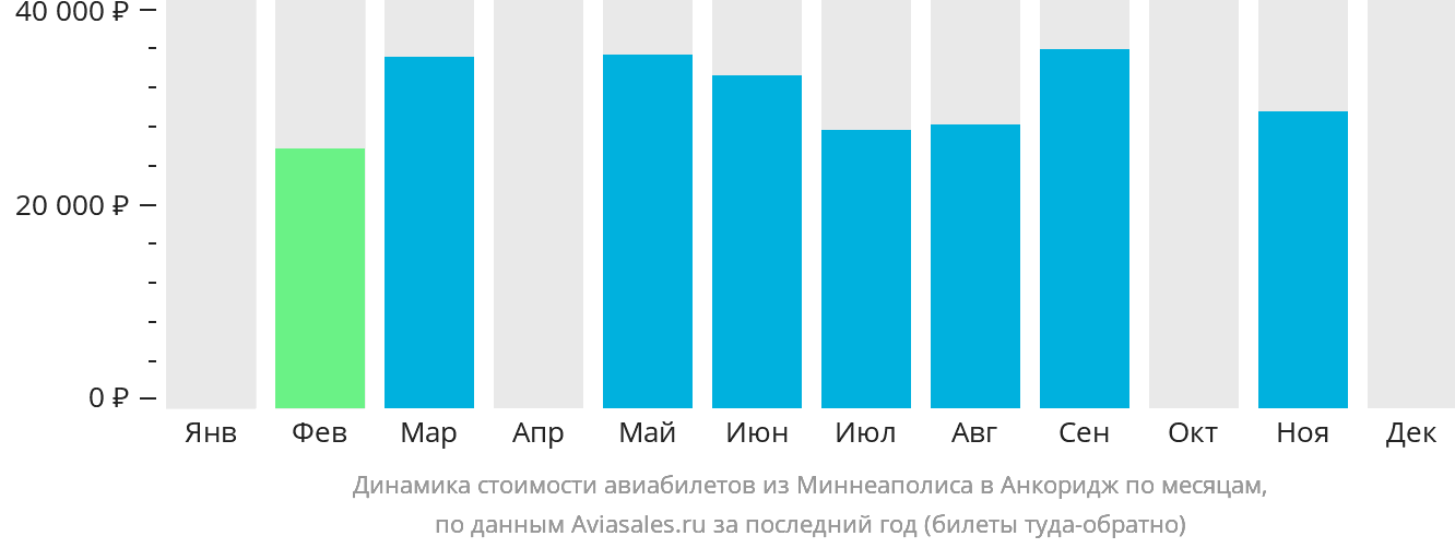 Динамика стоимости авиабилетов из Миннеаполиса в Анкоридж по месяцам