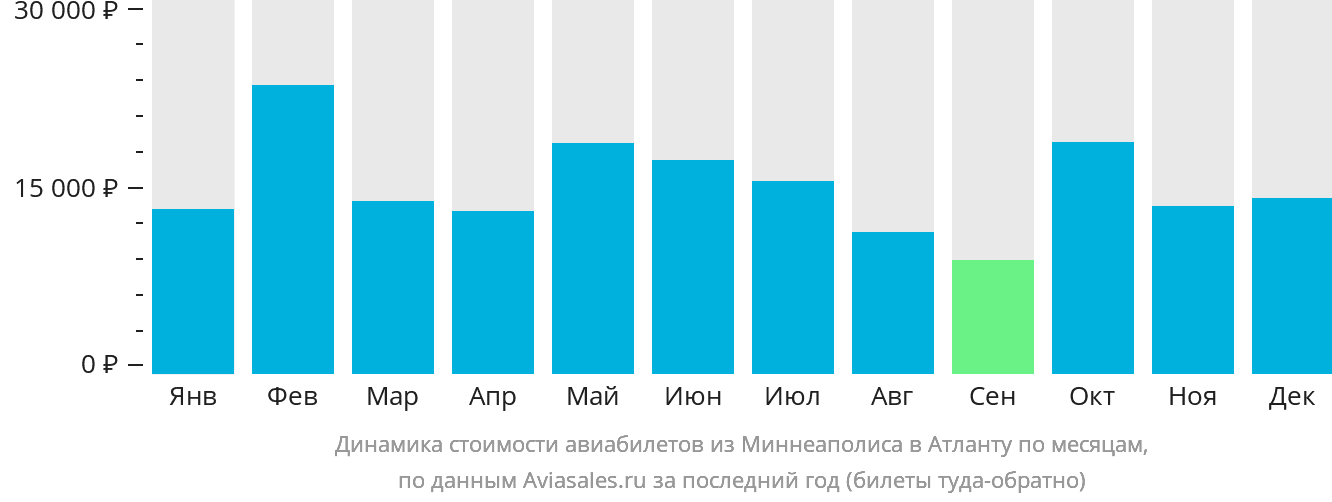 Динамика стоимости авиабилетов из Миннеаполиса в Атланту по месяцам