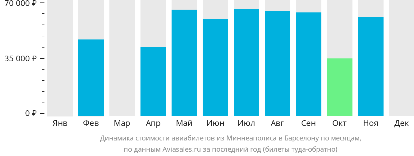 Динамика стоимости авиабилетов из Миннеаполиса в Барселону по месяцам