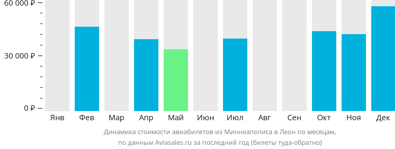 Динамика стоимости авиабилетов из Миннеаполиса в Леон по месяцам