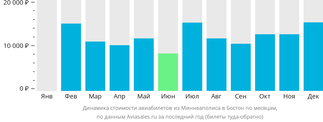 Динамика стоимости авиабилетов из Миннеаполиса в Бостон по месяцам