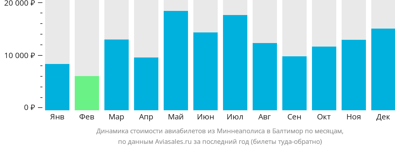 Динамика стоимости авиабилетов из Миннеаполиса в Балтимор по месяцам