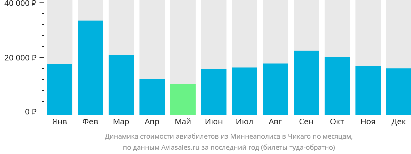 Динамика стоимости авиабилетов из Миннеаполиса в Чикаго по месяцам