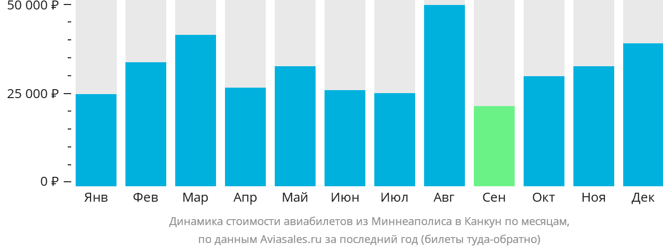 Динамика стоимости авиабилетов из Миннеаполиса в Канкун по месяцам