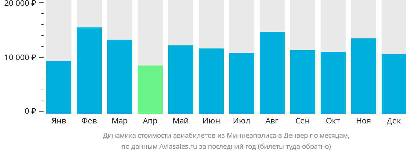 Динамика стоимости авиабилетов из Миннеаполиса в Денвер по месяцам