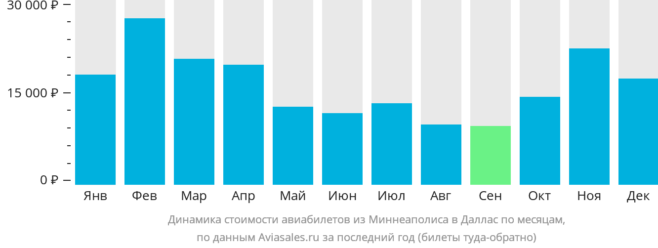 Динамика стоимости авиабилетов из Миннеаполиса в Даллас по месяцам