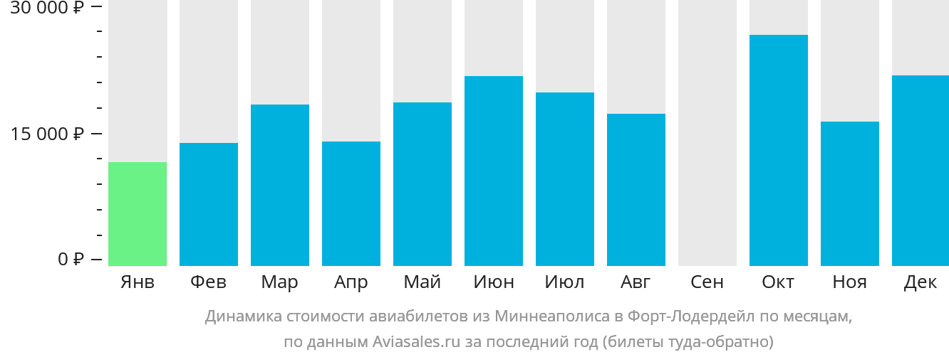 Динамика стоимости авиабилетов из Миннеаполиса в Форт-Лодердейл по месяцам