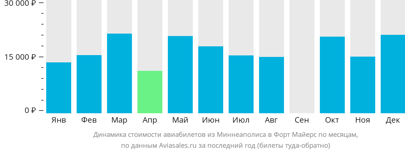 Динамика стоимости авиабилетов из Миннеаполиса в Форт-Майерс по месяцам