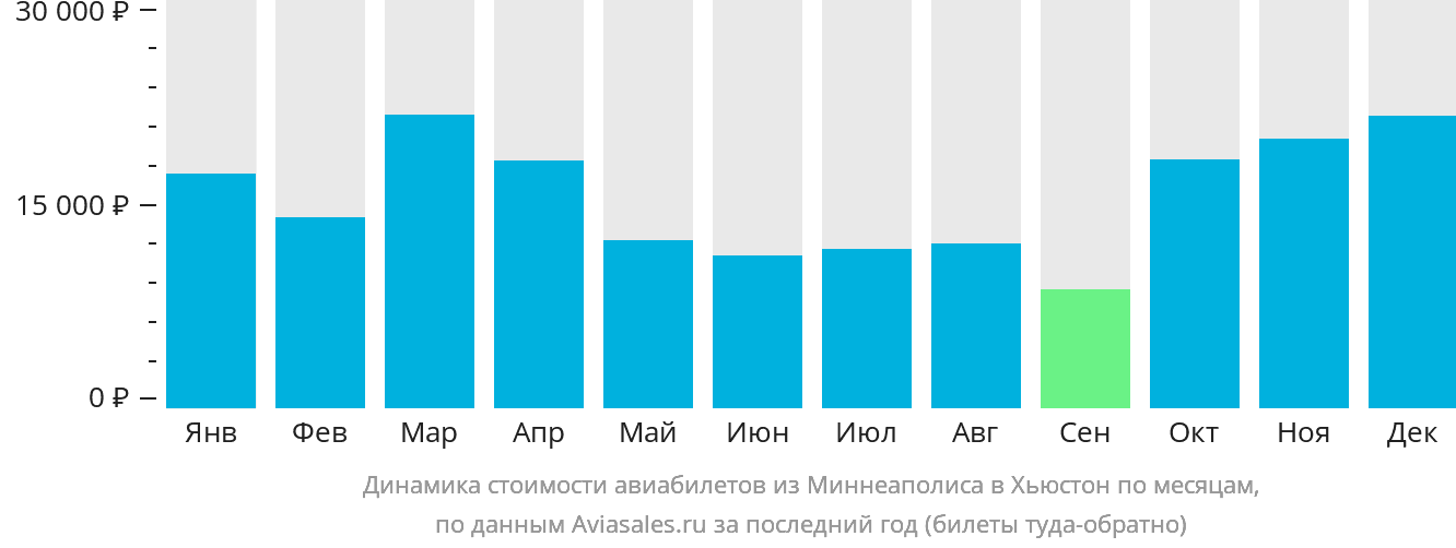 Динамика стоимости авиабилетов из Миннеаполиса в Хьюстон по месяцам