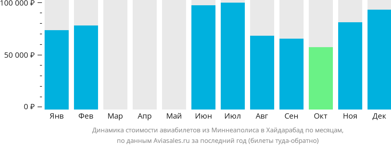 Динамика стоимости авиабилетов из Миннеаполиса в Хайдарабад по месяцам