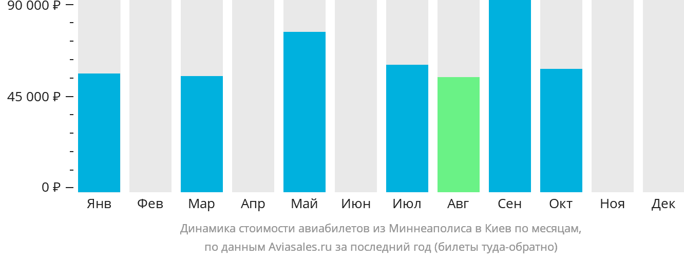 Динамика стоимости авиабилетов из Миннеаполиса в Киев по месяцам
