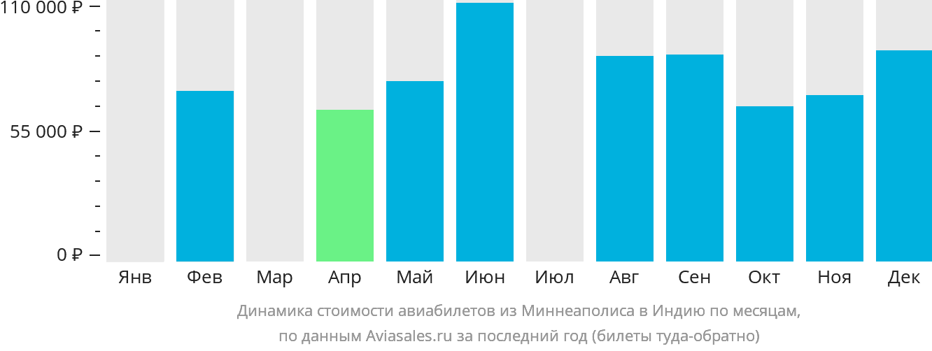 Динамика стоимости авиабилетов из Миннеаполиса в Индию по месяцам