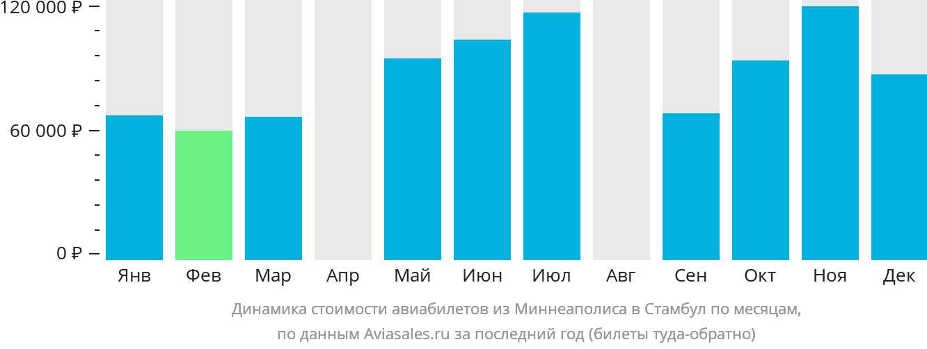Динамика стоимости авиабилетов из Миннеаполиса в Стамбул по месяцам