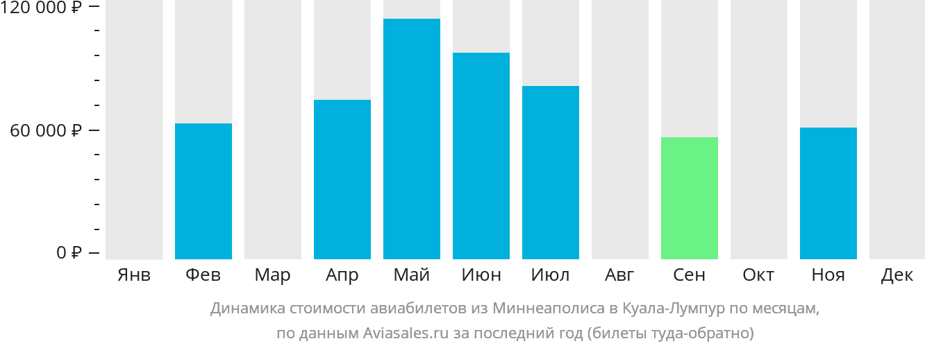 Динамика стоимости авиабилетов из Миннеаполиса в Куала-Лумпур по месяцам
