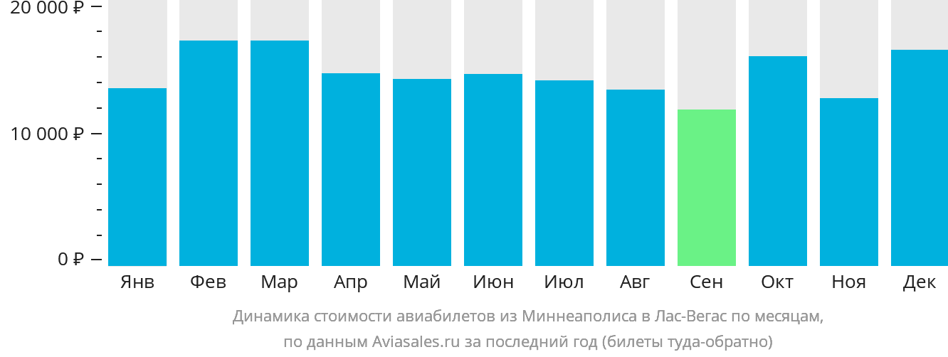 Динамика стоимости авиабилетов из Миннеаполиса в Лас-Вегас по месяцам