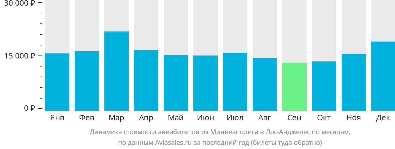 Динамика стоимости авиабилетов из Миннеаполиса в Лос-Анджелес по месяцам