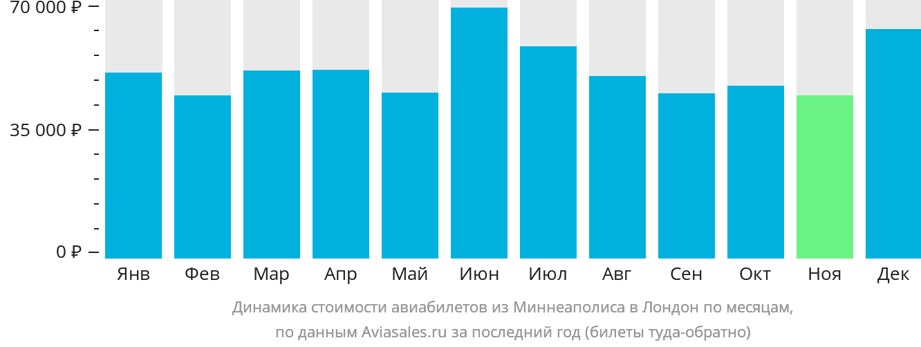 Динамика стоимости авиабилетов из Миннеаполиса в Лондон по месяцам