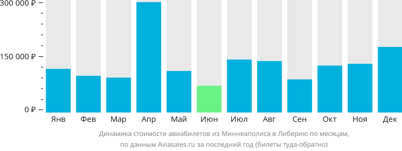 Динамика стоимости авиабилетов из Миннеаполиса в Либерию по месяцам