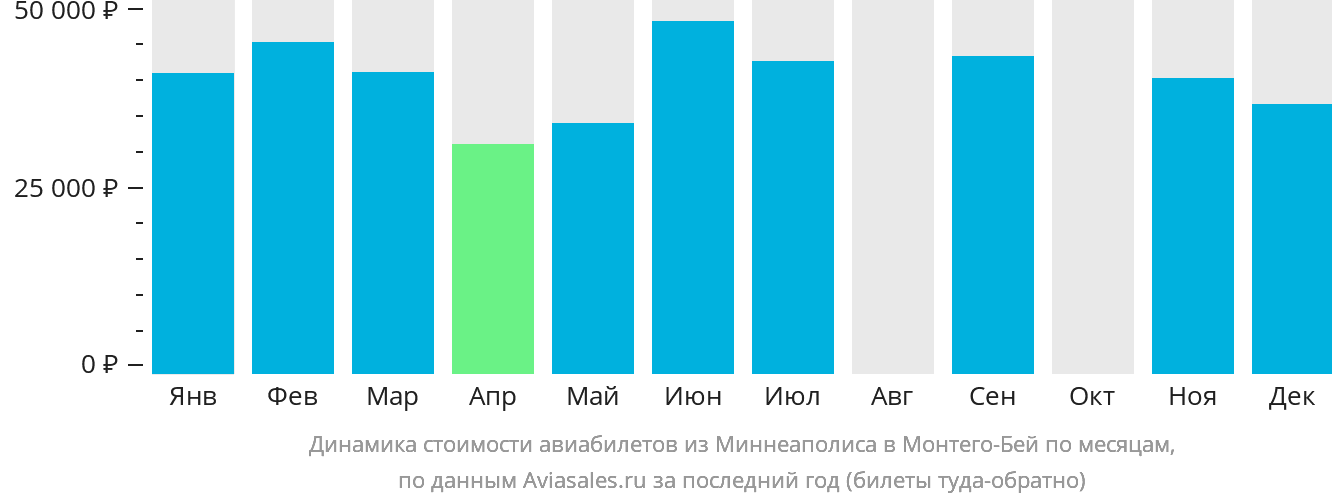 Динамика стоимости авиабилетов из Миннеаполиса в Монтего-Бей по месяцам
