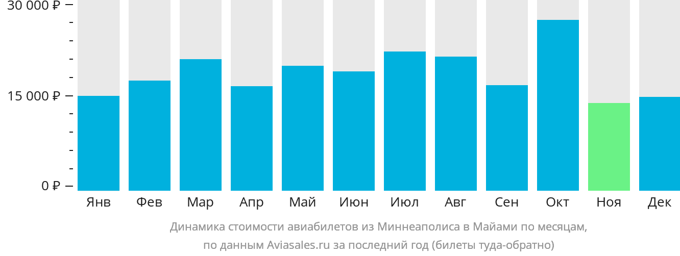 Динамика стоимости авиабилетов из Миннеаполиса в Майами по месяцам