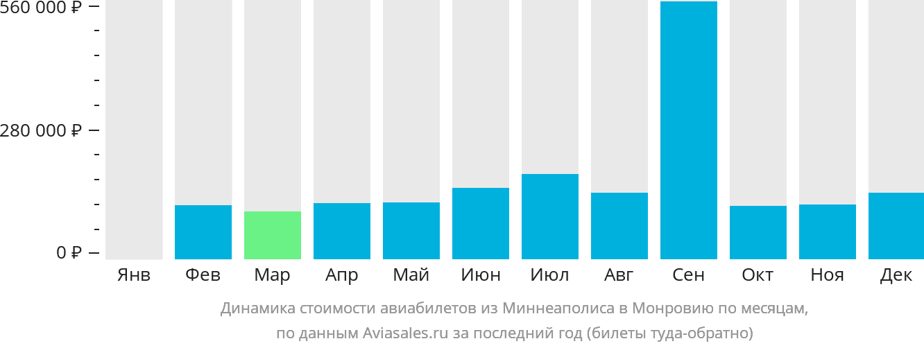 Динамика стоимости авиабилетов из Миннеаполиса в Монровию по месяцам