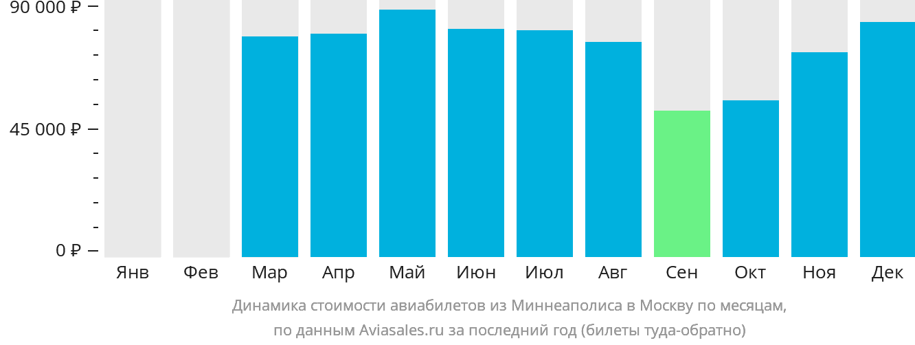 Динамика стоимости авиабилетов из Миннеаполиса в Москву по месяцам