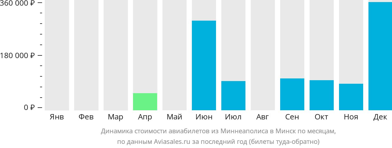 Динамика стоимости авиабилетов из Миннеаполиса в Минск по месяцам
