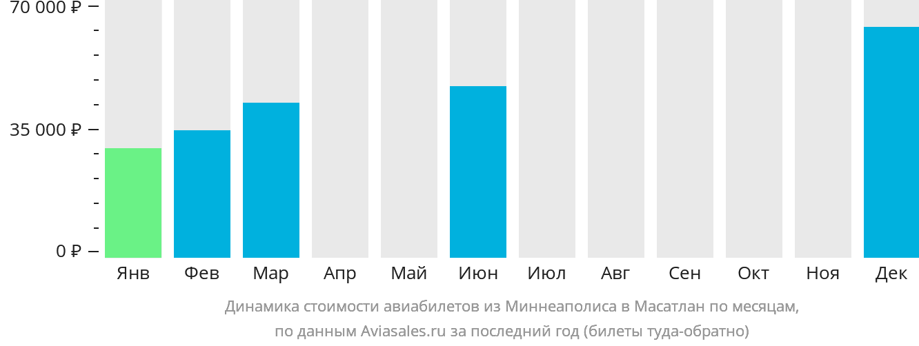 Динамика стоимости авиабилетов из Миннеаполиса в Масатлан по месяцам