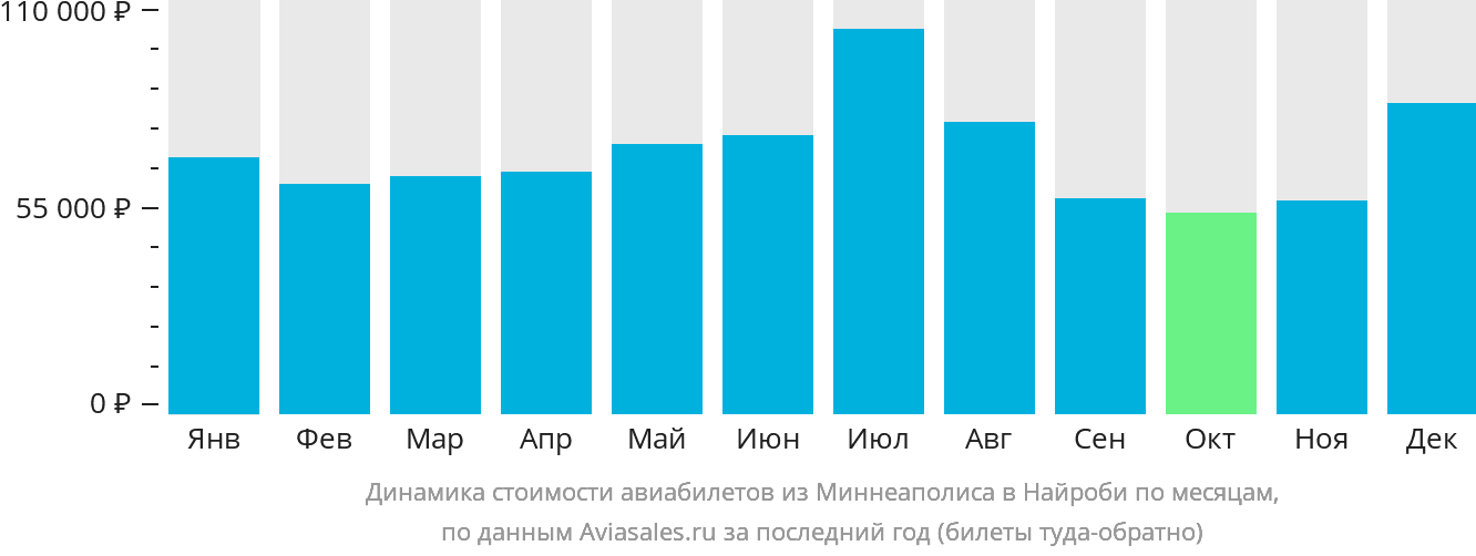 Динамика стоимости авиабилетов из Миннеаполиса в Найроби по месяцам