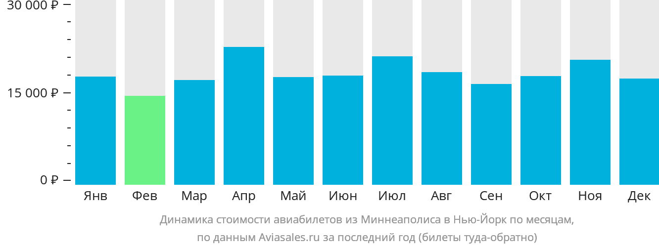Динамика стоимости авиабилетов из Миннеаполиса в Нью-Йорк по месяцам