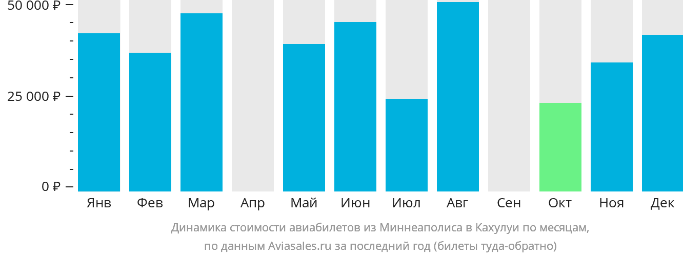 Динамика стоимости авиабилетов из Миннеаполиса в Кахулуи по месяцам
