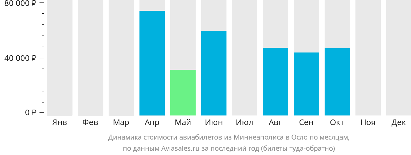Динамика стоимости авиабилетов из Миннеаполиса в Осло по месяцам