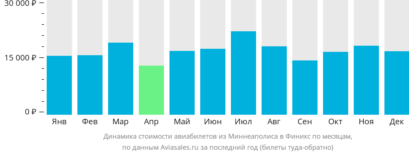 Динамика стоимости авиабилетов из Миннеаполиса в Финикс по месяцам