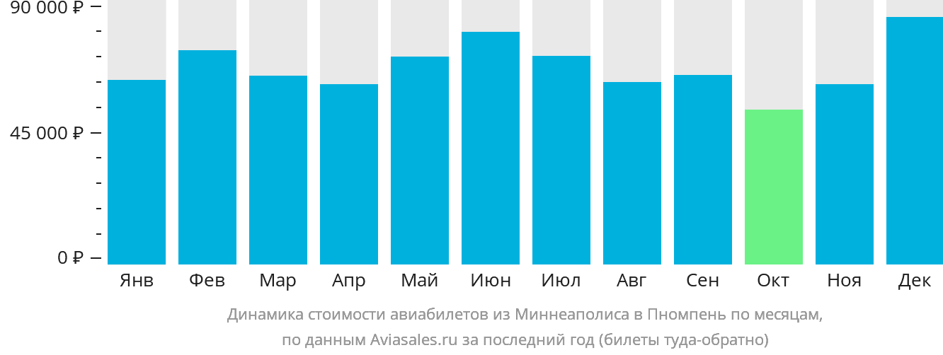 Динамика стоимости авиабилетов из Миннеаполиса в Пномпень по месяцам
