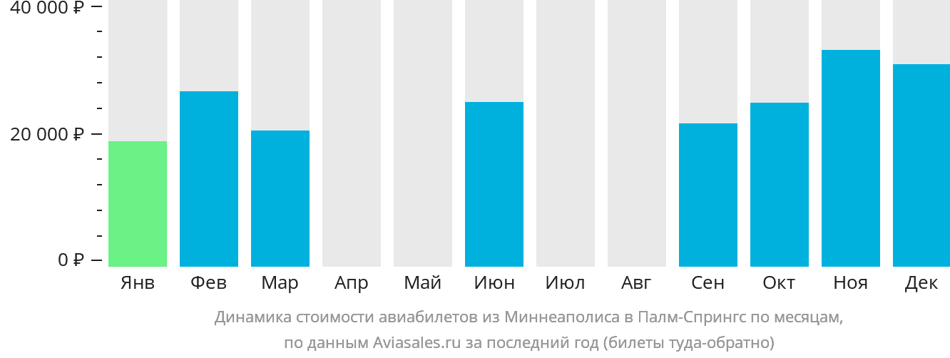 Динамика стоимости авиабилетов из Миннеаполиса в Палм-Спрингс по месяцам