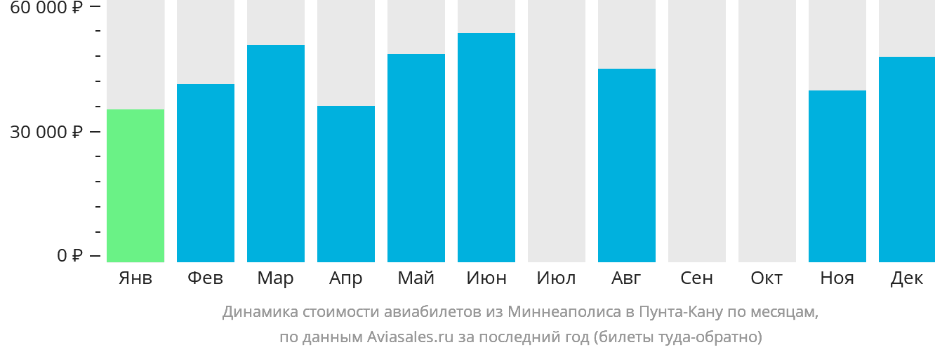 Динамика стоимости авиабилетов из Миннеаполиса в Пунта-Кану по месяцам