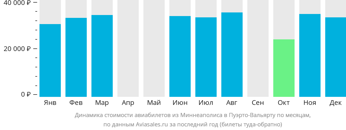 Динамика стоимости авиабилетов из Миннеаполиса в Пуэрто-Вальярту по месяцам