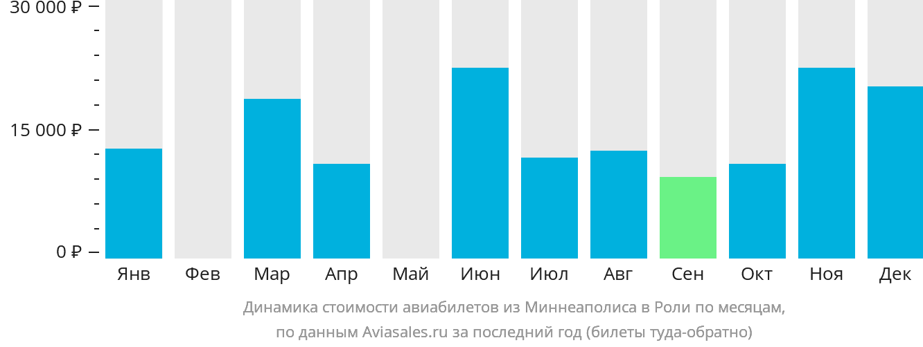 Динамика стоимости авиабилетов из Миннеаполиса в Роли по месяцам