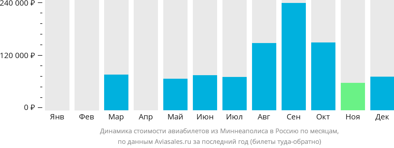Динамика стоимости авиабилетов из Миннеаполиса в Россию по месяцам