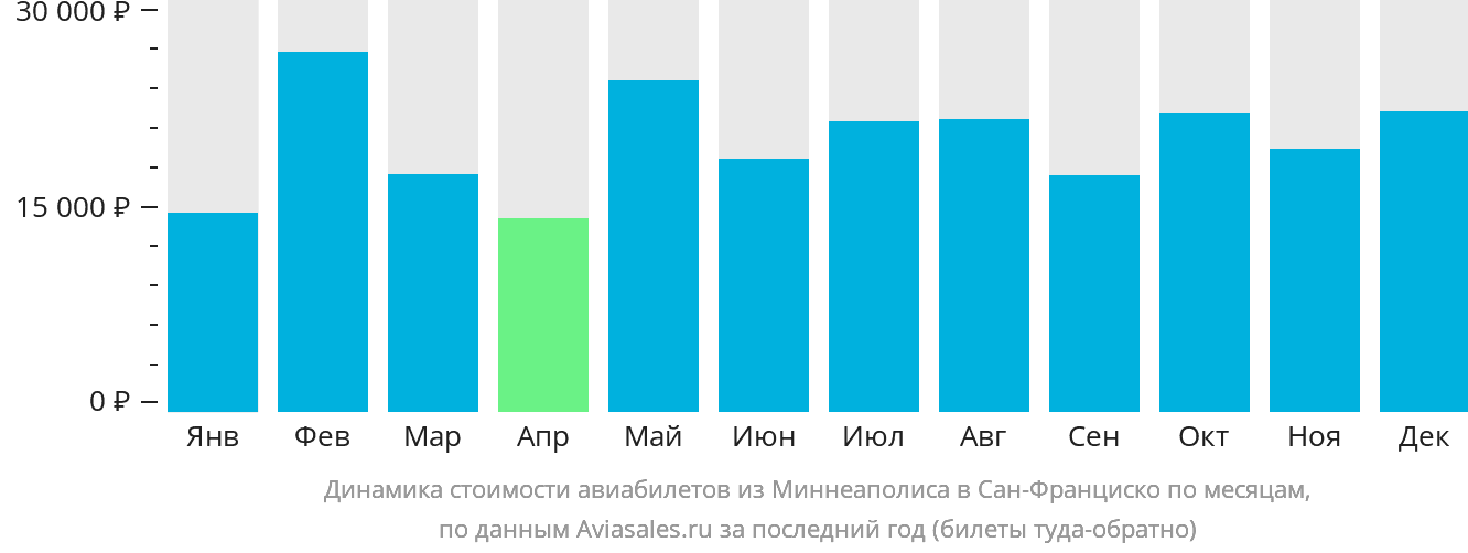 Динамика стоимости авиабилетов из Миннеаполиса в Сан-Франциско по месяцам