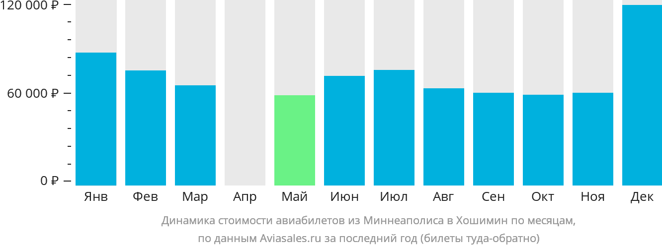 Динамика стоимости авиабилетов из Миннеаполиса в Хошимин по месяцам